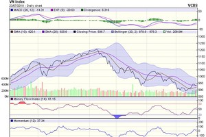 Biểu đồ kỹ thuật VN-Index. Nguồn: VCBS.