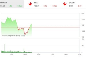 Phiên sáng 25/7: Tiền vẫn tìm đến penny