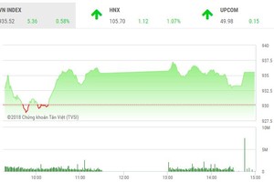 Phiên chiều 27/7: Dòng tiền chảy mạnh, VN-Index khởi sắc