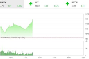 Phiên sáng 30/7: Dòng tiền lan tỏa, VN-Index suýt chinh phục thành công mốc 945 điểm
