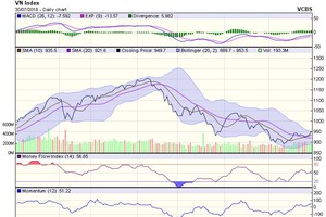 Biểu đồ kỹ thuật VN-Index. Nguồn: VCBS.