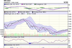 Biểu đồ kỹ thuật VN-Index. Nguồn: VCBS.