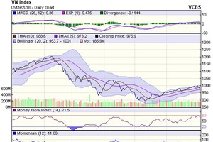 Biểu đồ kỹ thuật VN-Index. Nguồn: VCBS.
