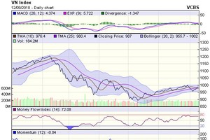 Biểu đồ kỹ thuật VN-Index. Nguồn: VCBS.