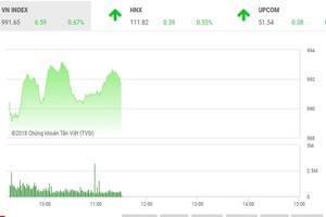 Phiên sáng 12/9: Bluechip tiếp tục khởi sắc, VN-Index vượt ngưỡng 990 điểm