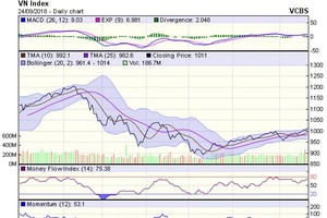 Biểu đồ kỹ thuật VN-Index. Nguồn: VCBS.