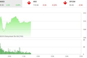 Phiên sáng 24/9: Bluechip tiếp lửa, VN-Index tiếp tục tiến bước