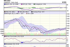 Biểu đồ kỹ thuật VN-Index. Nguồn: VCBS.