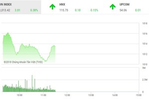 Phiên sáng 27/9: Chưa thể thoát bóng