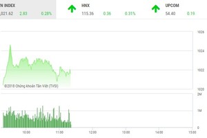 Phiên sáng 3/10: Chưa thể bứt tốc
