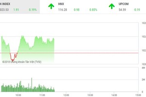 Phiên sáng 4/10: Dòng vẫn chảy mạnh, VN-Index duy trì sắc xanh