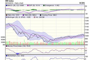 Biểu đồ kỹ thuật VN-Index. Nguồn: VCBS.