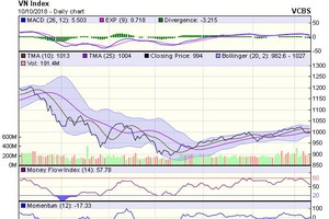 Biểu đồ kỹ thuật VN-Index. Nguồn: VCBS.