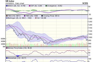 Biểu đồ kỹ thuật VN-Index. Nguồn: VCBS.