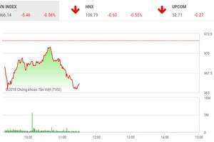 Phiên sáng 18/10: Sắc đỏ lấn át, VN-Index điều chỉnh