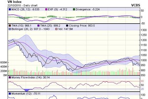 Biểu đồ kỹ thuật VN-Index. Nguồn: VCBS.