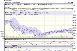 Biểu đồ kỹ thuật VN-Index. Nguồn: VCBS.