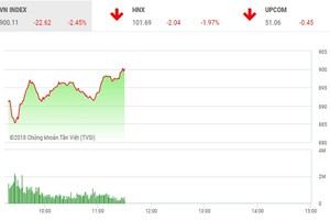 Phiên sáng 25/10: Hoảng loạn theo thế giới