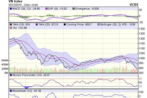 Biểu đồ kỹ thuật VN-Index. Nguồn: VCBS.