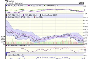 Biểu đồ kỹ thuật VN-Index. Nguồn: VCBS.