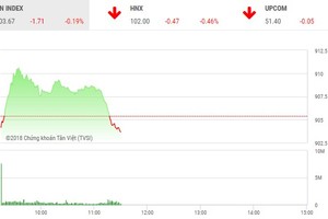 Phiên sáng 14/11: Dòng tiền yếu ớt, VN-Index chưa thể trở lại