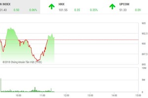 Phiên sáng 15/11: “Sao đổi ngôi“