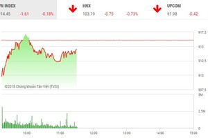 Phiên sáng 20/11: Bắt đầu gặp khó