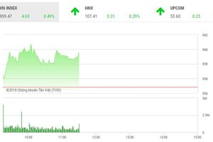Phiên sáng 7/12: Dòng tiền suy yếu, VN-Index chưa thể bứt phá