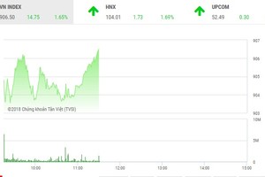 Phiên sáng 27/12: Sắc xanh tràn ngập, VN-Index tăng gần 15 điểm