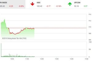 Phiên sáng 16/1: Chưa thể bứt phá