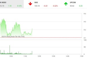 Phiên sáng 22/1: Duy trì sắc xanh