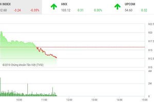 Phiên sáng 31/1: Bluechip gặp khó, VN-Index đảo chiều giảm