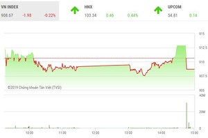 Phiên chiều 1/2: Bị “đánh úp” trong đợt ATC, VN-Index mất sắc xanh trong phiên cuối năm