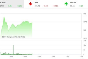 Phiên sáng 19/2: Bluechip nâng bước, VN-Index tiếp tục tăng