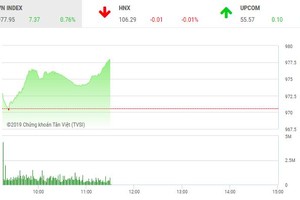 Phiên sáng 21/2: Các ông lớn khởi sắc, thị trường tiếp tục tăng điểm