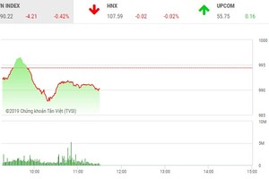 Phiên sáng 26/2: Áp lực chốt lời gia tăng, VN-Index điều chỉnh
