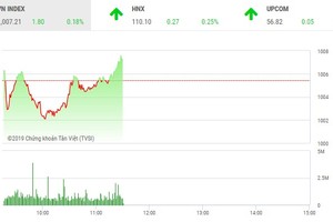 Phiên sáng 14/3: Vượt qua thử thách