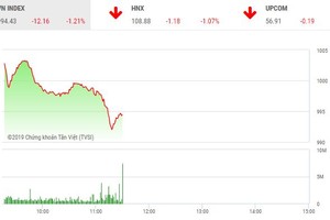 Phiên sáng 20/3: Áp lực bán diện rộng, VN-Index mất ngưỡng 995 điểm