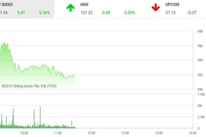 Phiên sáng 2/4: Tiền vào cổ phiểu nhỏ