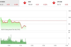 Phiên sáng 9/4: Bluechip chìm trong sắc đỏ, VN-Index quay đầu giảm điểm