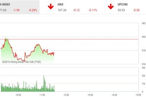 Phiên sáng 2/5: Tiền chảy mạnh trở lại sau kỳ nghỉ lễ