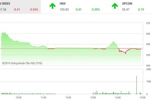 Phiên chiều 7/5: Chưa thể gượng dậy