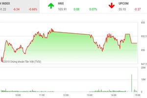 Phiên chiều 8/5: Níu giữ mốc 950 điểm
