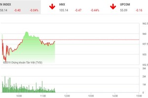 Phiên sáng 14/5: Đứng vững trước “cú sốc” của phố Wall