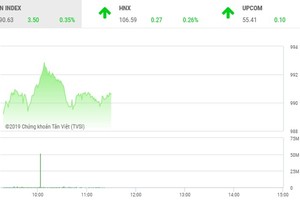 Phiên sáng 21/5: Các bluechip giúp VN-Index chinh phục mốc 990 điểm