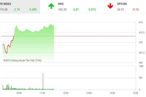 Phiên sáng 30/5: Bluechip hồi phục, VN-Index giữ sắc xanh nhạt