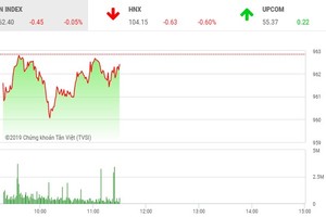 Phiên sáng 25/6: Rung lắc