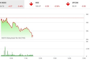 Phiên sáng 27/6: Bắt đầu mất kiên nhẫn