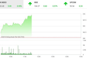 Phiên sáng 4/7: Dòng tiền tự tin nhập cuộc, VN-Index lên sát mốc 970 điểm
