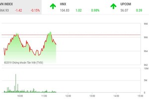 Phiên sáng 9/7: Chưa thể trở lại